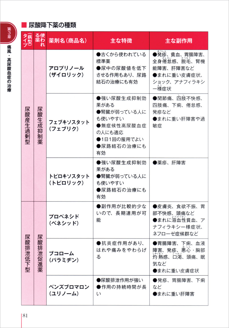 スタット トピ ロキソ リアルレポート｜第１２回 尿酸生成抑制薬３剤における３つの違い｜三和化学研究所