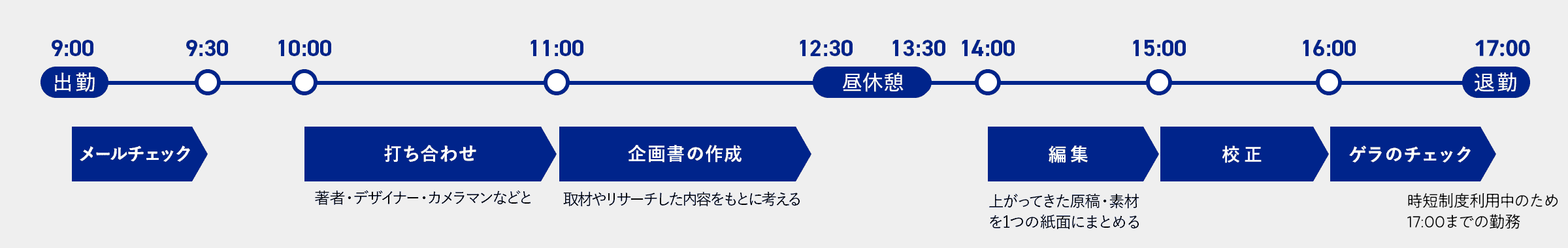 書籍事業部・外岩戸春香の1日の流れ。午前9時出勤。メールチェック。午前10時著者・デザイナー・カメラマンなどと打ち合わせ。午前11時企画書の作成。取材やリサーチした内容をもとに考える。午後12時30分昼休憩。午後14時編集、校正、ゲラのチェック。上がってきた原稿・素材を1つの紙面にまとめる。午後18時退勤。