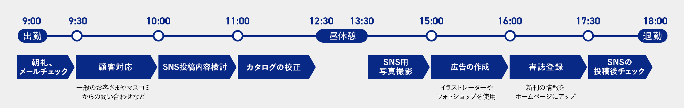広報部・藤原 布沙絵の1日の流れ。午前9時出勤。朝礼、メールチェック。午前9時30分顧客対応。一般のお客さまやマスコミからの問い合わせなど。午前10時SNS投稿内容検討。午前11時カタログの構成。午後12時30分昼休憩。午後13時30分SNS用写真撮影。午後15時広告の作成。イラストレーターやフォトショップを使用。午後16時書誌登録。新刊の情報をホームページにアップ。午後17時30分SNSの投稿後チェック。午後18時退勤。