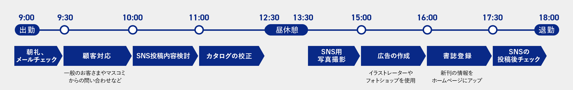 広告・広報部・二宮 香菜の1日の流れ。午前9時出勤。朝礼、メールチェック。午前9時30分顧客対応。一般のお客さまやマスコミからの問い合わせなど。午前10時SNS投稿内容検討。午前11時カタログの構成。午後12時30分昼休憩。午後13時30分SNS用写真撮影。午後15時広告の作成。イラストレーターやフォトショップを使用。午後16時書誌登録。新刊の情報をホームページにアップ。午後17時30分SNSの投稿後チェック。午後18時退勤。