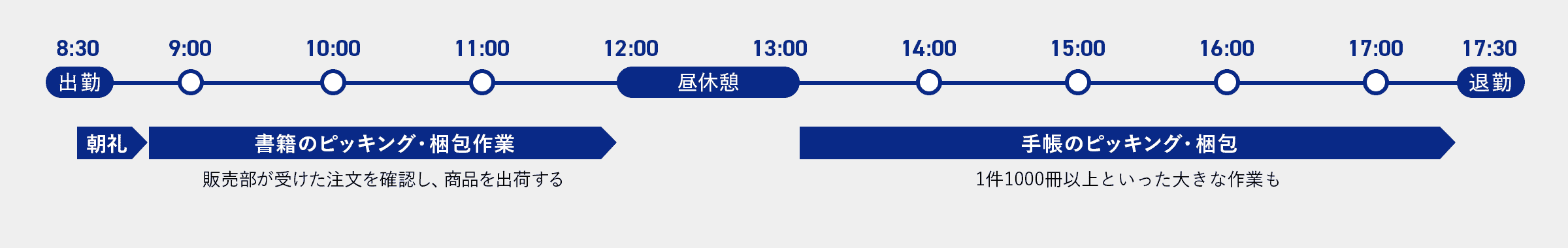 流通センター鈴木健心の1日の流れ。午前8時30分出勤。朝礼。午前9時書籍のピッキング・梱包作業。販売部が受けた注文を確認し、商品を出荷する。午後12時昼休憩。午後13時手帳のピッキング・梱包。1件1000冊以上といった大きな作業も。午後17時30分退勤。