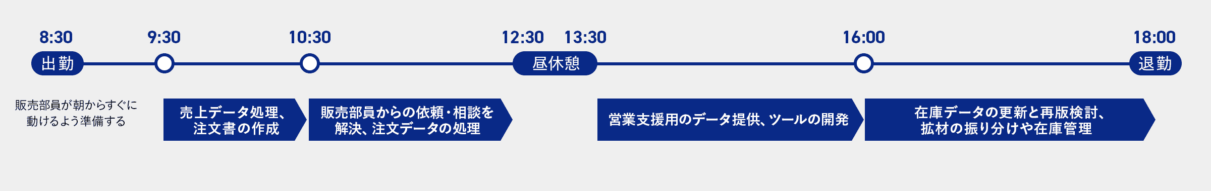 販売部 管理部・小谷崎 巧の1日の流れ。午前8時30分出勤。販売部員が朝からすぐ動けるように準備する。午前9時30分売上データ処理、注文書の作成。午前10時30分販売部員からの依頼・相談を解決、注文データの処理。午後12時30分昼休憩。営業支援データの提出、ツールの開発。午後16時在庫データの更新と再販検討、拡材の振り分けや在庫管理。午後18時退勤。