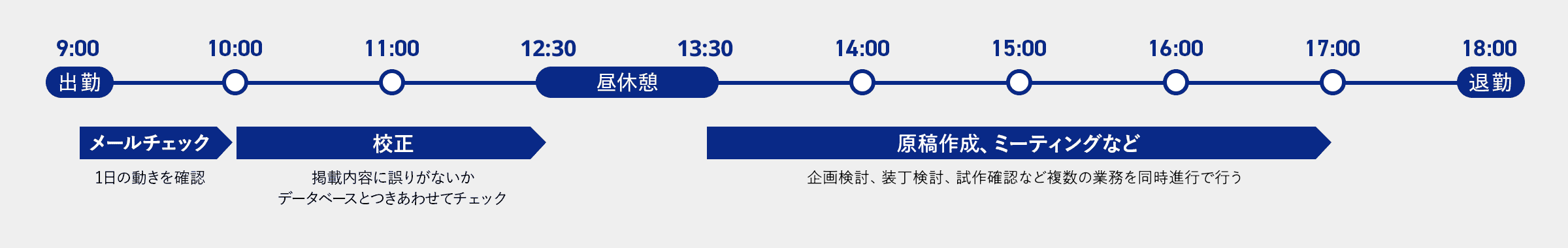 日記事業部・宮坂幸奈の1日の流れ。午前9時出勤。メールチェックをして1日の動きを確認。午前10時校正。掲載内容に誤りがないかデータベースとつきあわせてチェック。午後12時昼休憩。午後13時から入稿作業、ミーティングなど複数の業務を同時進行で行う。午後18時退勤。