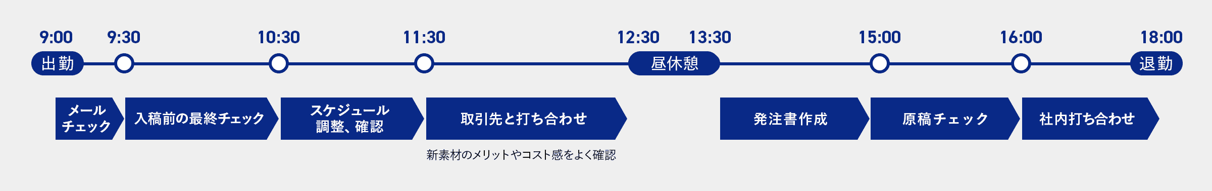 生産管理部・金子文の1日の流れ。午前9時出勤。メールチェック。午前9時30分入稿前の最終チェック。午前10時30分スケジュール調整、確認。午前11時30分取引先と打ち合わせ。新素材のメリットやコスト感をよく確認。午後12時30分昼休憩。午後13時30分発注書作成・原稿チェック・社内打ち合わせ。午後18時退勤。