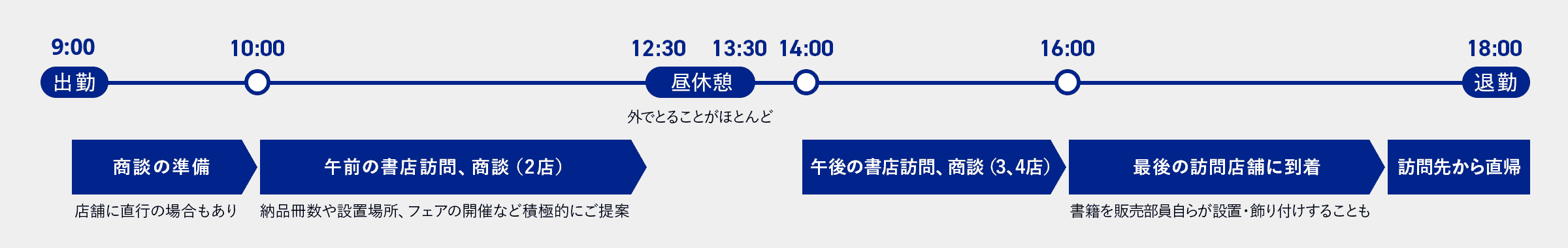 販売部・島村慧大の1日の流れ。午前8時30分出勤。商談の準備。店頭に直行の場合もあり。午前10時午前の書店訪問、商談（2店）。納品冊数や設置場所、フェアの開催など積極的にご提案。午後12時30分昼休憩。外でとることがほとんど。午後13時30分午後の書店訪問、商談（3、4店）。午後16時最後の訪問店舗に到着。書籍を販売部員自らが設置・飾りつけすることも。午後18時訪問先から直帰。繁忙期は残業も。