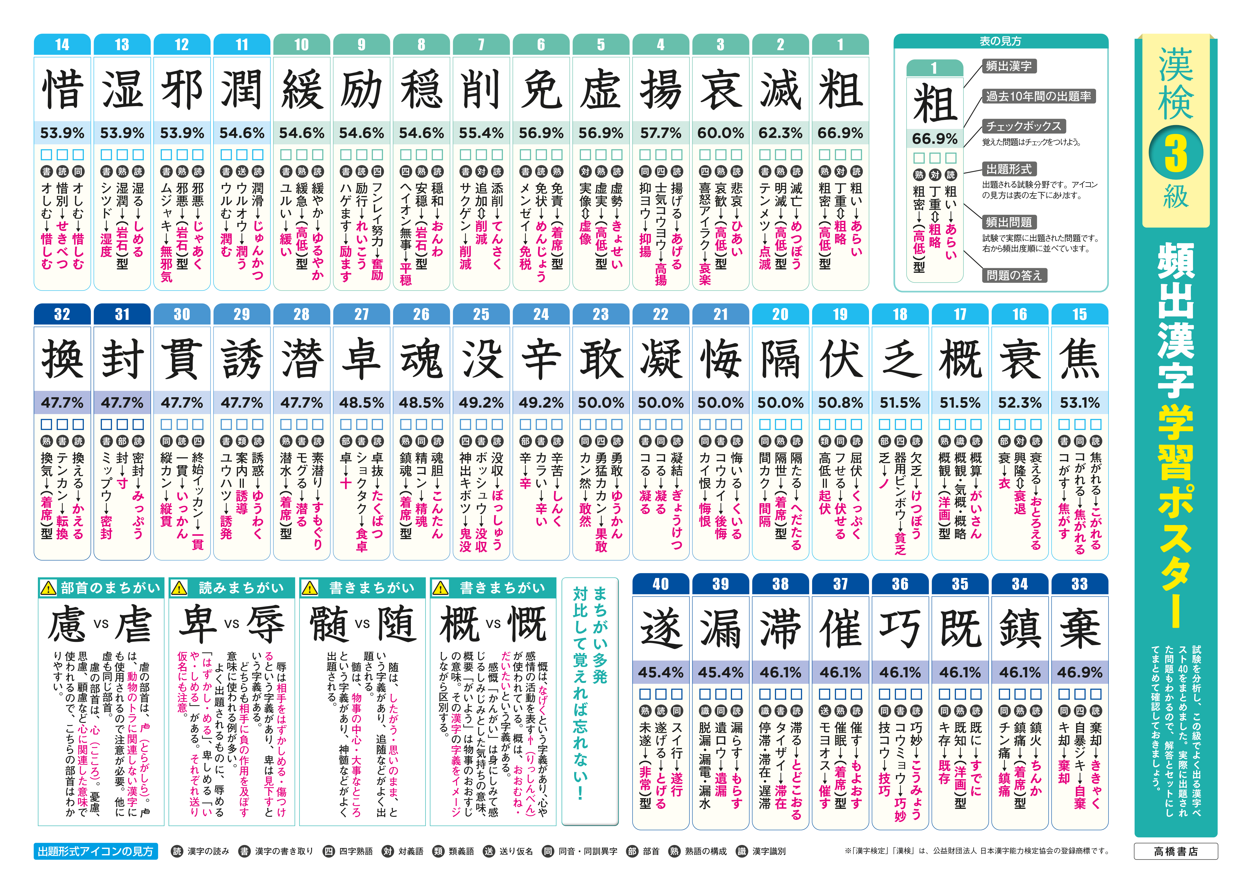 漢字検定準2級〔頻出度順〕問題集 (高橋の漢検シリーズ) | 資格