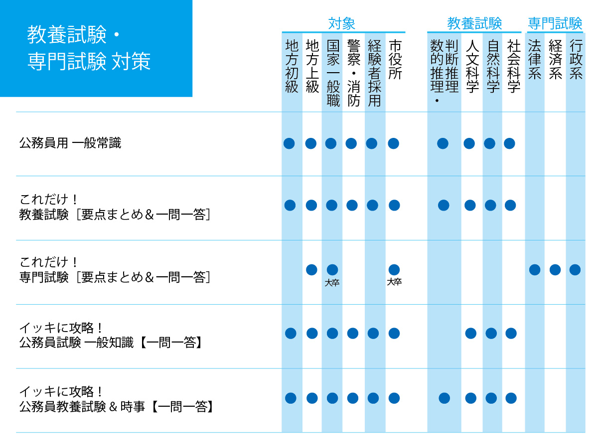 対象教養専門範囲一覧_教養・専門試験